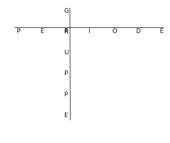 Aufbau des Periodensystems in Perioden und Gruppen