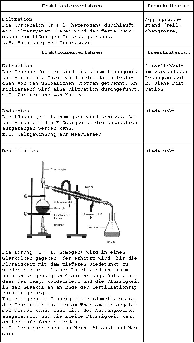 Fraktionsverfahren.JPG