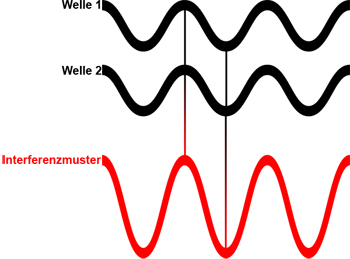 Pos Interferenz.jpg