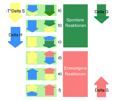 Spontane unspontane Reaktionen, energetische Situation