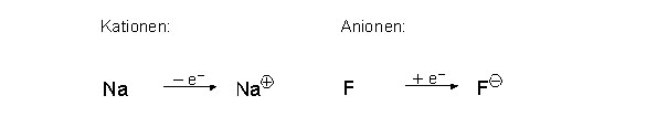 Beispiele für ein Kation und ein Anion;(Quelle: http://www2.chemie.uni-erlangen.de/projects/vsc/chemie-mediziner-neu/bindung/ionenbindung.html)