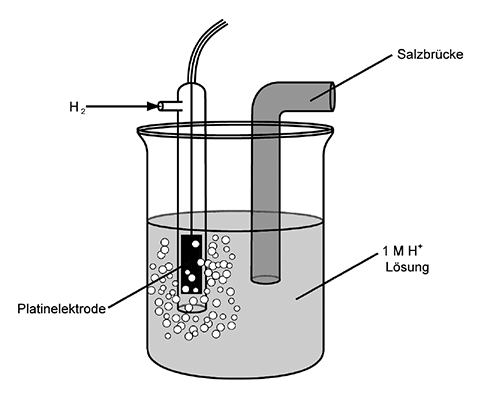 Die Standardhalbzelle zur Messung der Redoxpotenziale