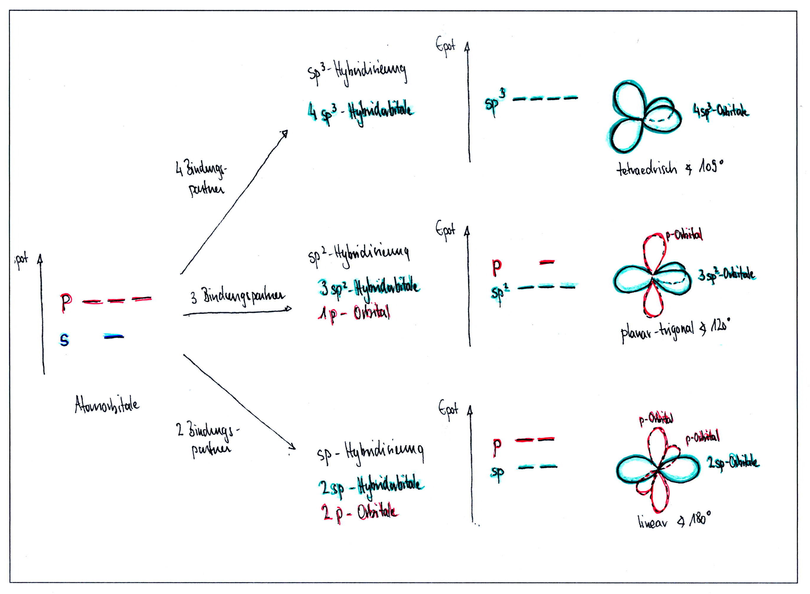 Datei:Hybridisierung Uebersicht col.jpg – Chemiewiki