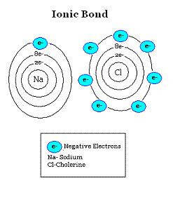 Entstehung der Ionenbindung;[(http://facstaff.gpc.edu/~pgore/PhysicalScience/ionic_bond_animation.gif)]