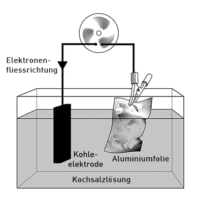 Die Alu-Luft-Batterie