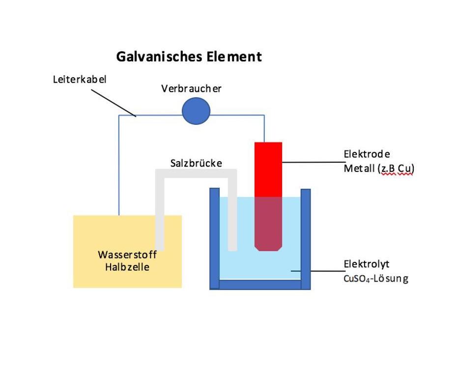 Galvanisches Element