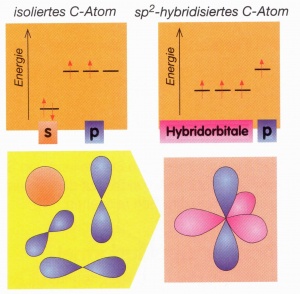 Das Bild illustriert eine sp2-Hybridisierung eines C-Atoms