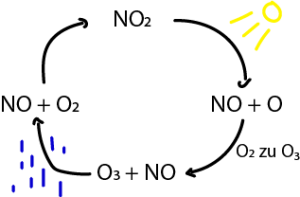 Abb. 4: Zyklus von Stickstoffmonoxid in der Atmosphäre