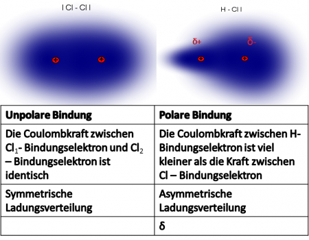 Die Polare Bindung – Chemiewiki