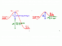 Energiediagramm, Delta H beschreibt die freigewordene Energie (exotherme Reaktion) und die benötigte Energie (endotherme Reaktion)