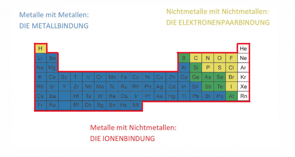 das-periodensystem-und-die-drei-bindungsarten-f-r-eine-detailliertere